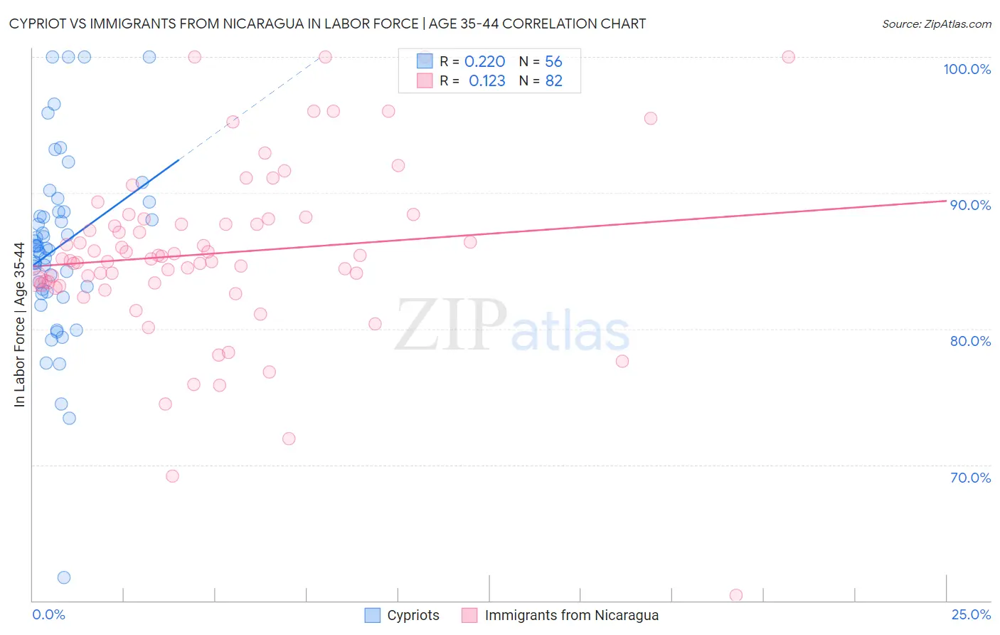 Cypriot vs Immigrants from Nicaragua In Labor Force | Age 35-44