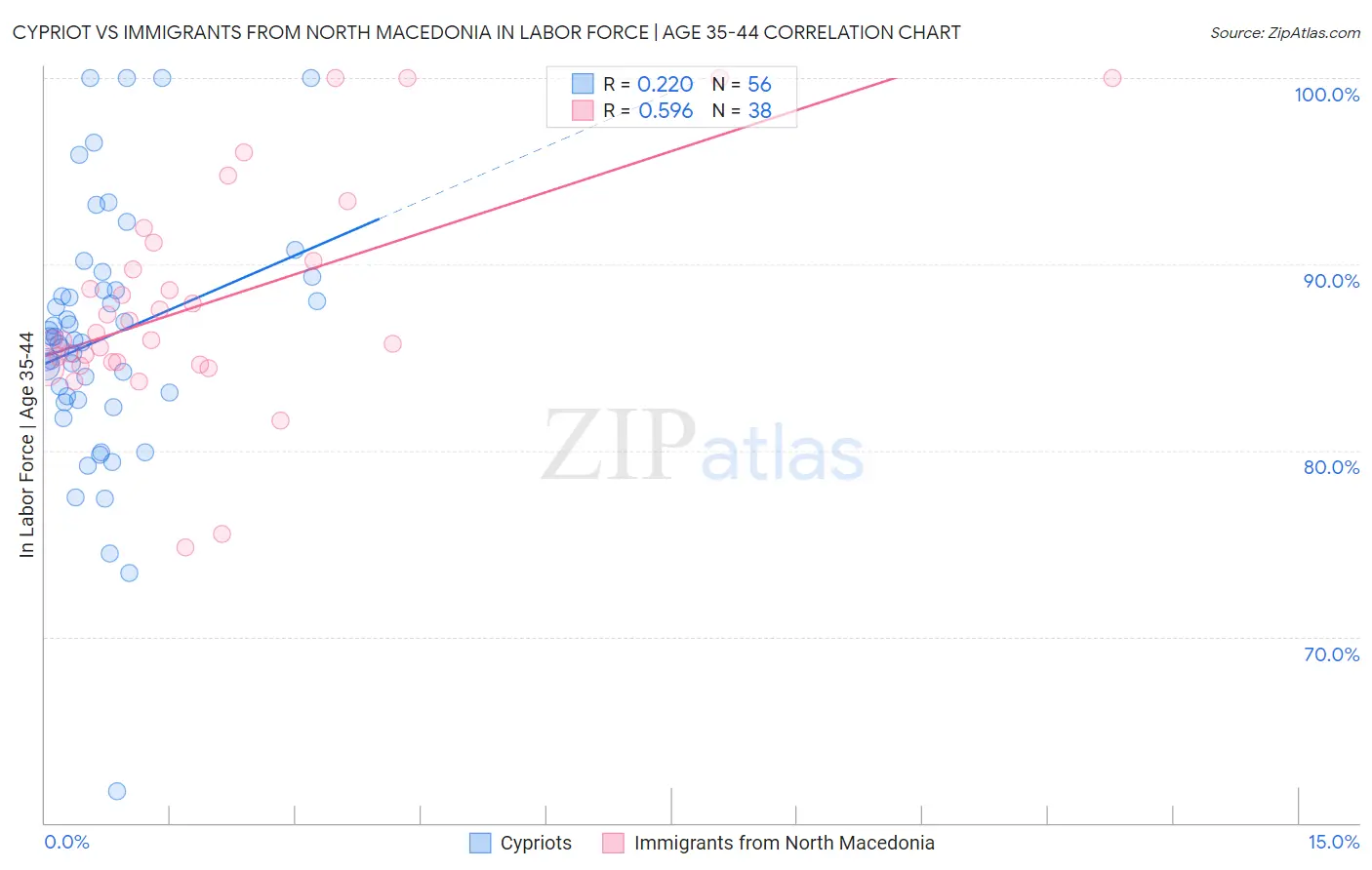 Cypriot vs Immigrants from North Macedonia In Labor Force | Age 35-44