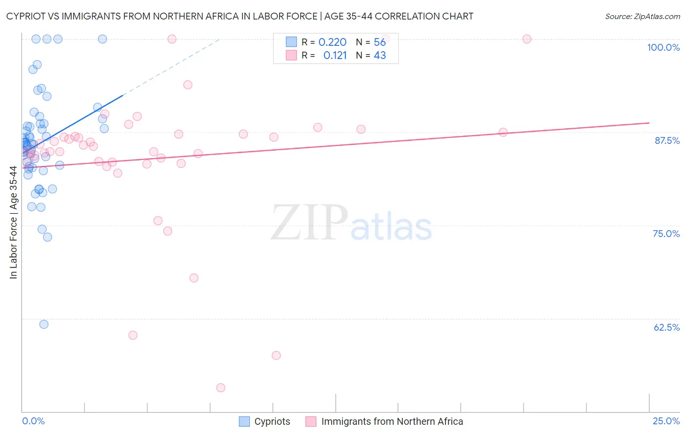 Cypriot vs Immigrants from Northern Africa In Labor Force | Age 35-44