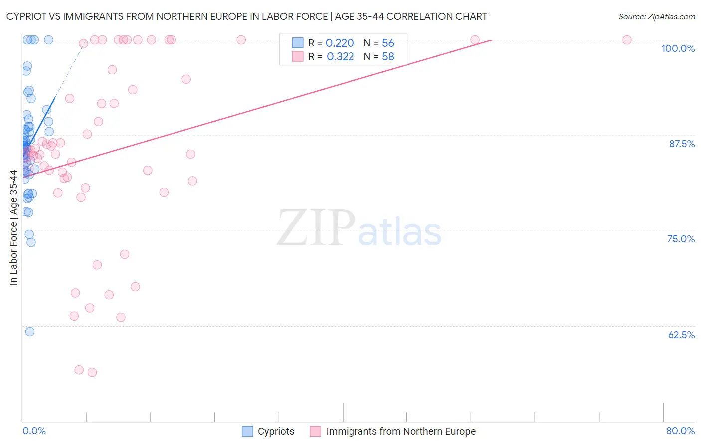 Cypriot vs Immigrants from Northern Europe In Labor Force | Age 35-44