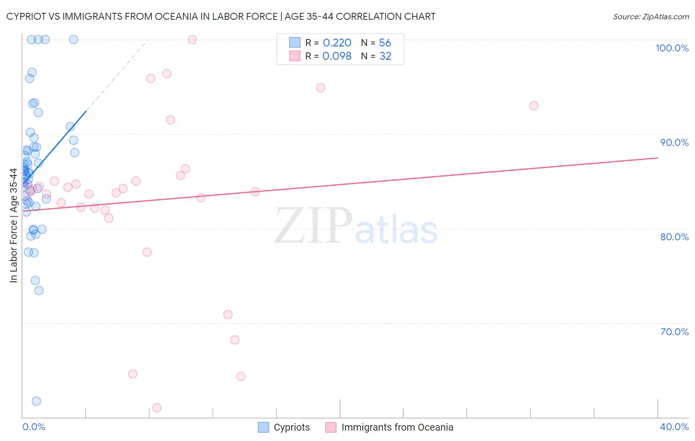 Cypriot vs Immigrants from Oceania In Labor Force | Age 35-44