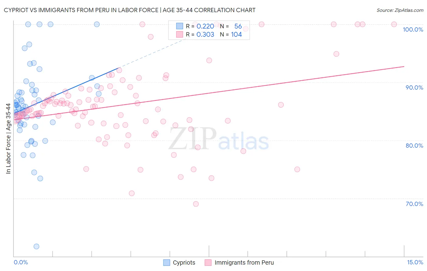 Cypriot vs Immigrants from Peru In Labor Force | Age 35-44