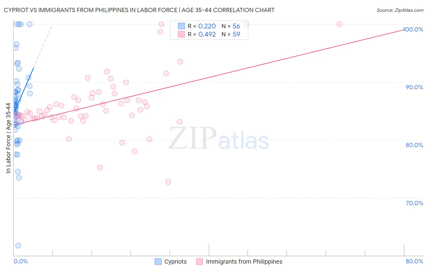 Cypriot vs Immigrants from Philippines In Labor Force | Age 35-44
