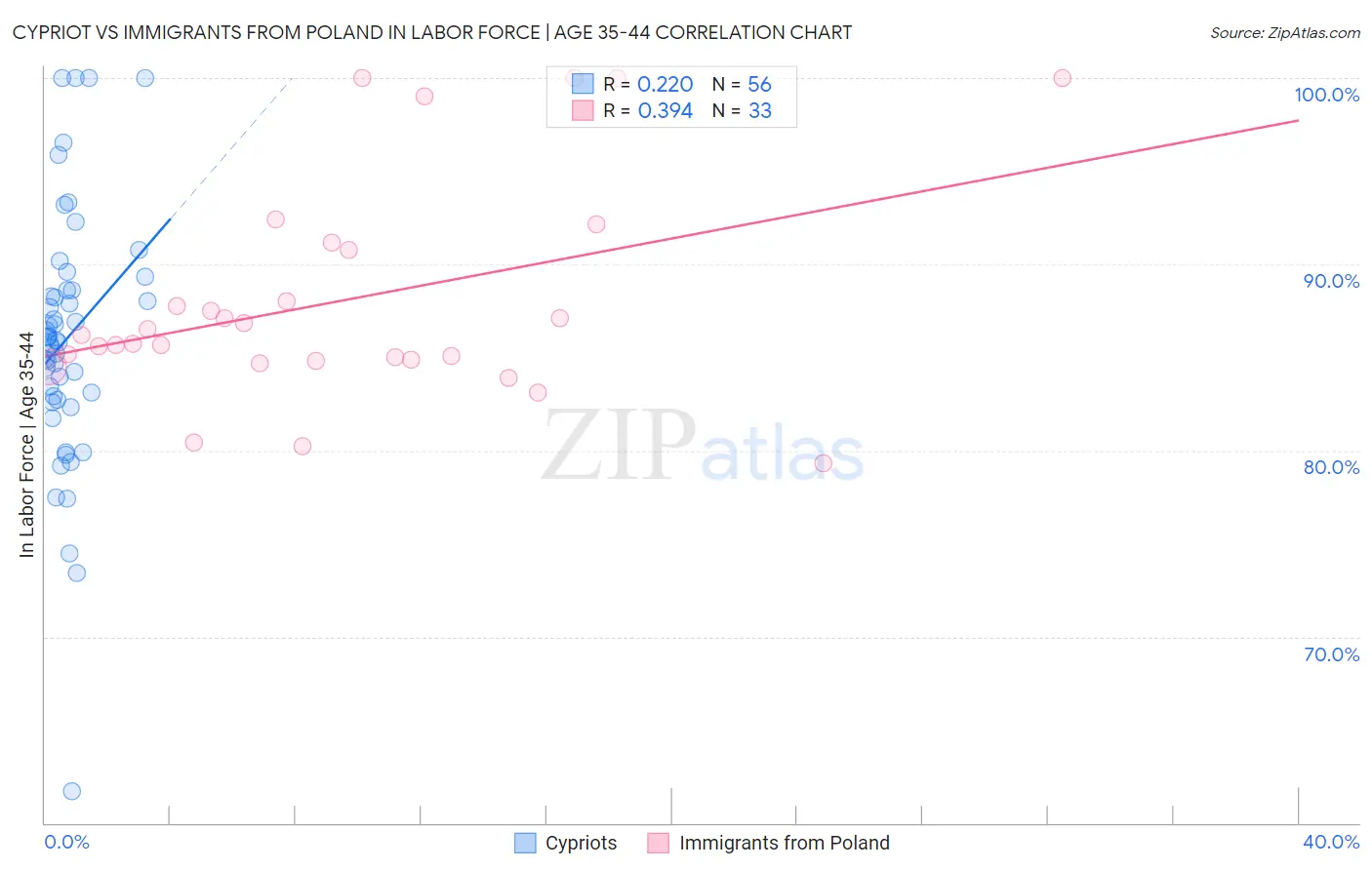 Cypriot vs Immigrants from Poland In Labor Force | Age 35-44