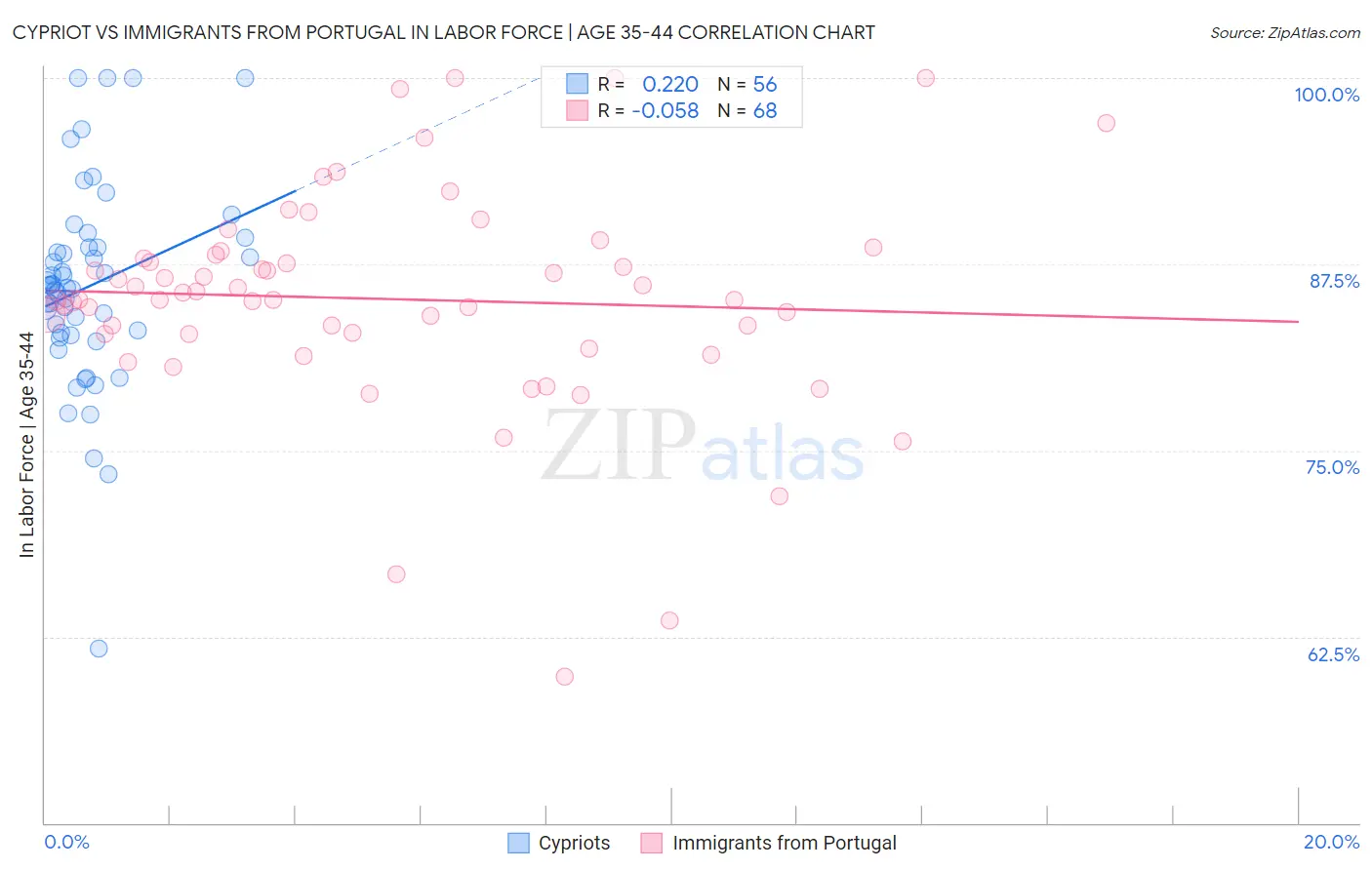 Cypriot vs Immigrants from Portugal In Labor Force | Age 35-44