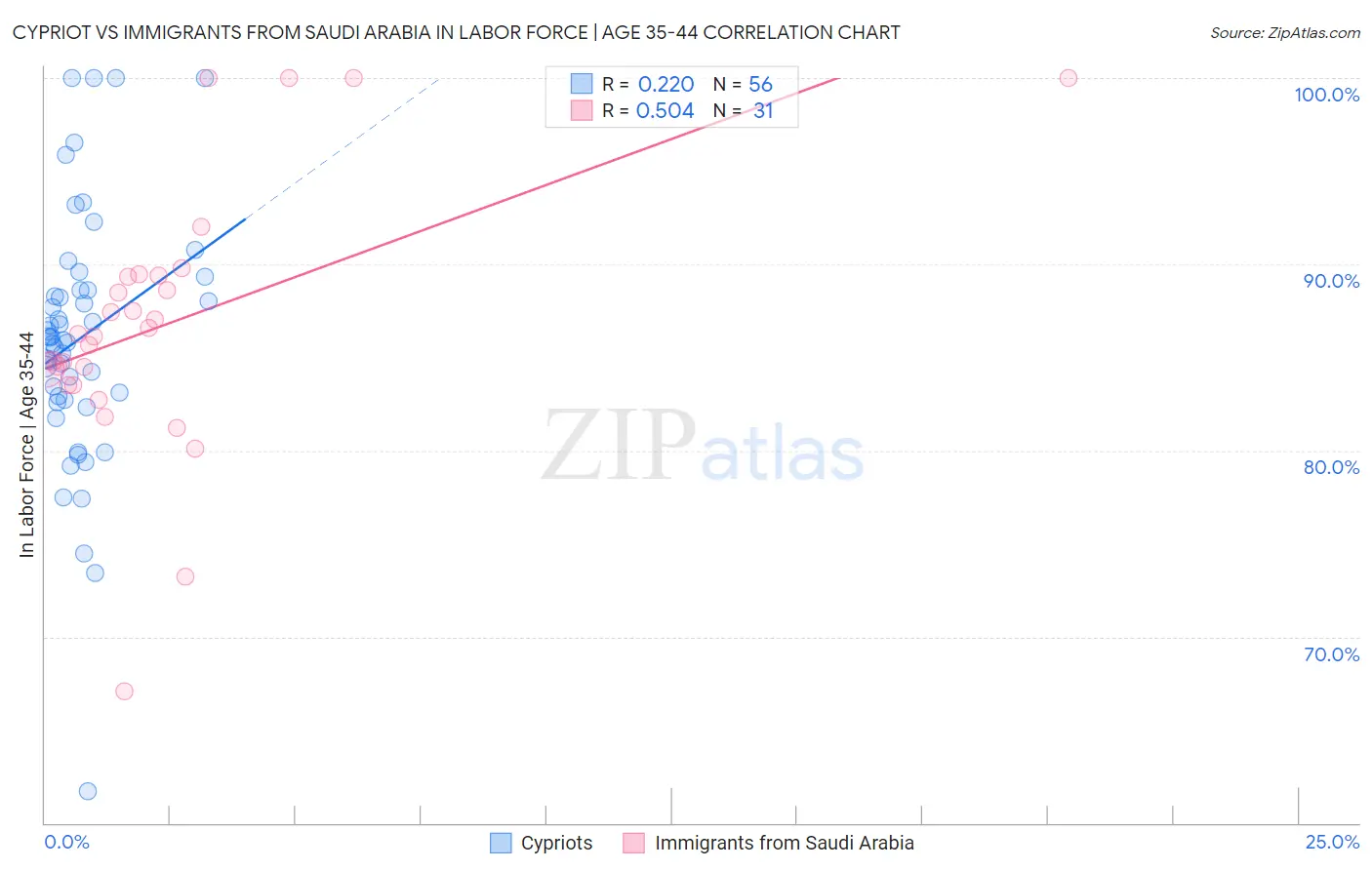 Cypriot vs Immigrants from Saudi Arabia In Labor Force | Age 35-44