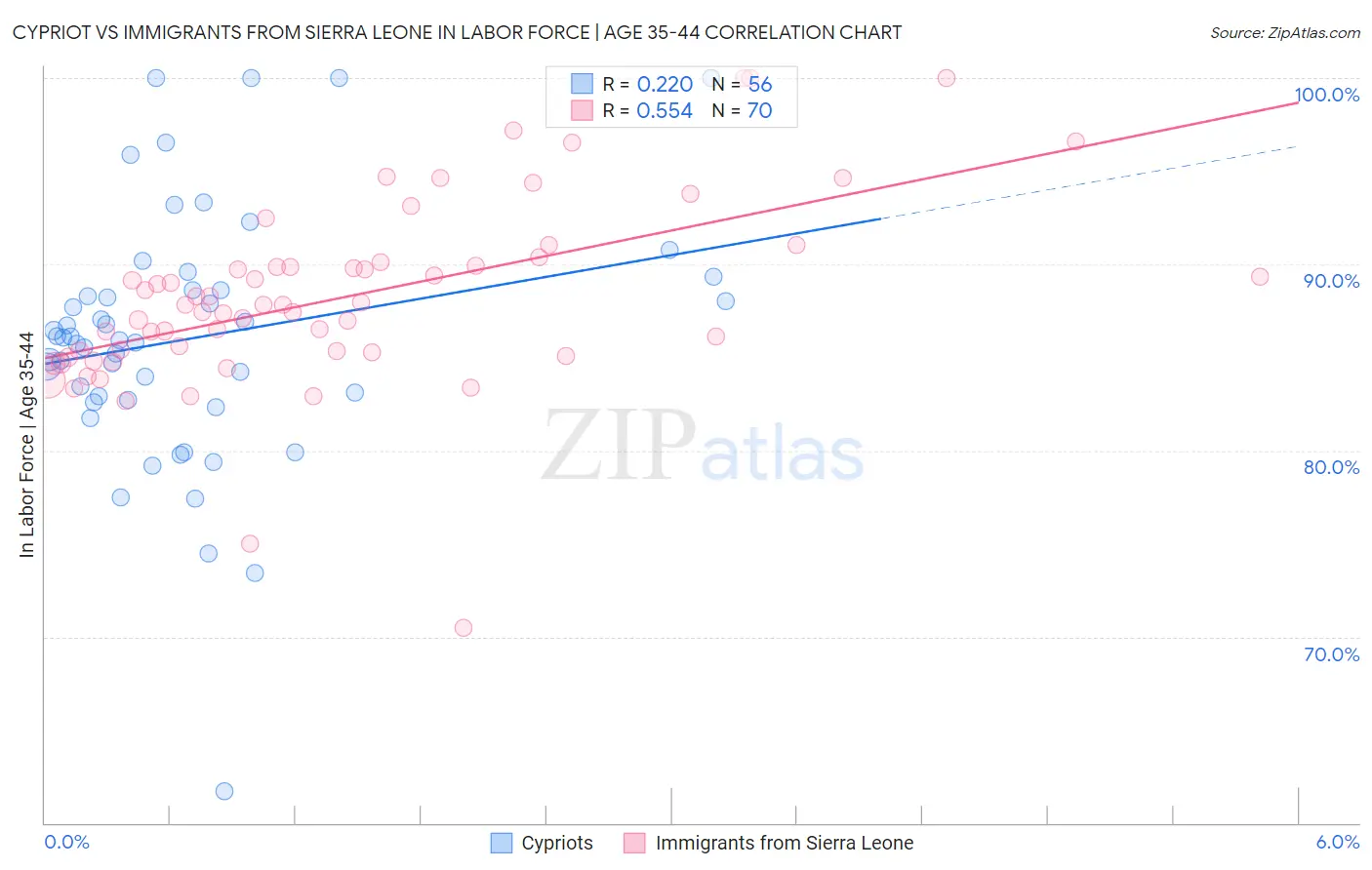 Cypriot vs Immigrants from Sierra Leone In Labor Force | Age 35-44
