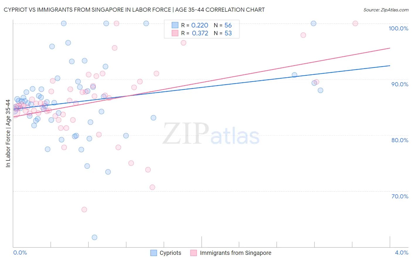 Cypriot vs Immigrants from Singapore In Labor Force | Age 35-44