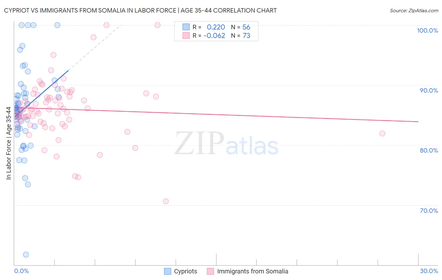 Cypriot vs Immigrants from Somalia In Labor Force | Age 35-44