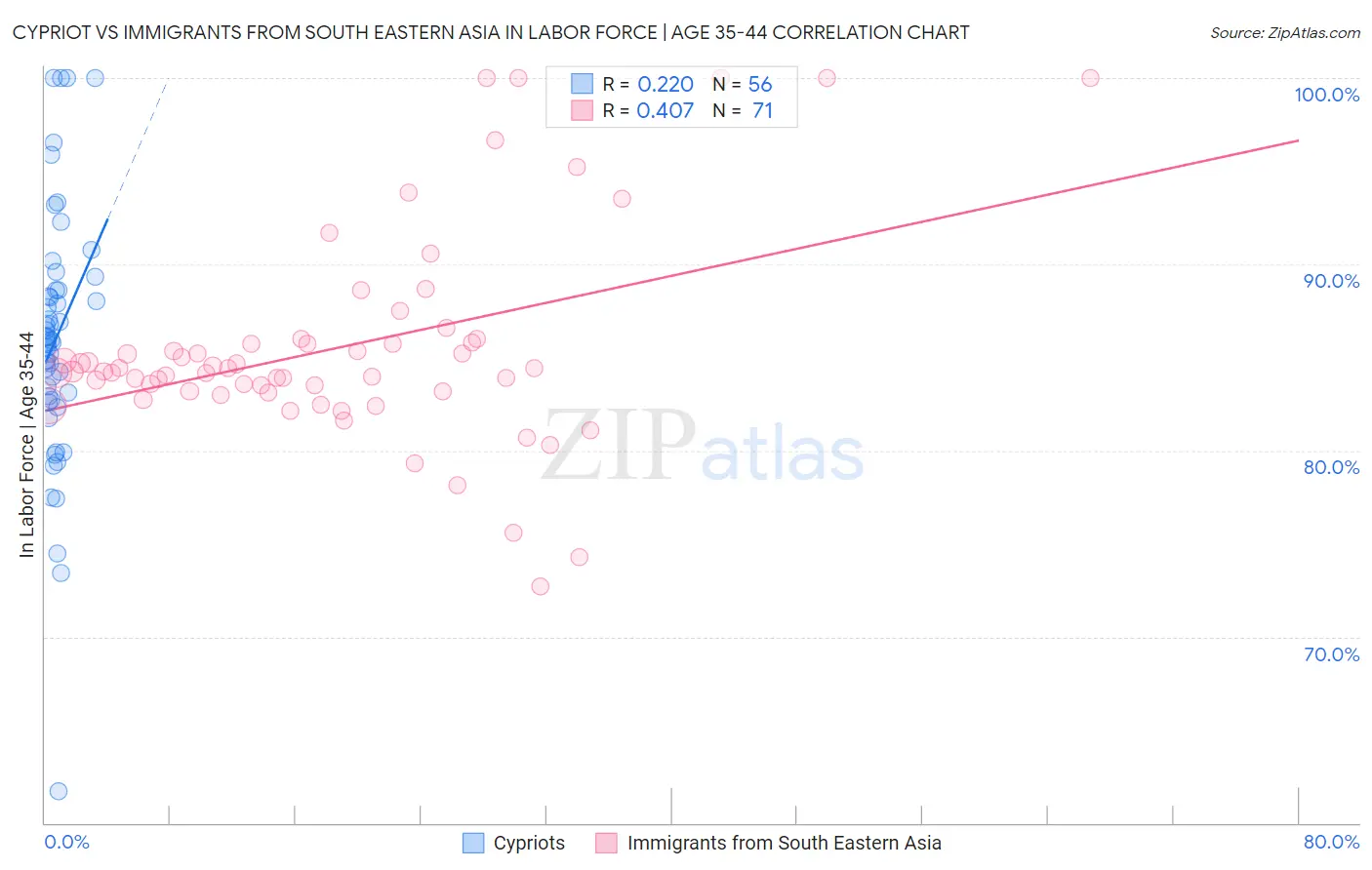 Cypriot vs Immigrants from South Eastern Asia In Labor Force | Age 35-44