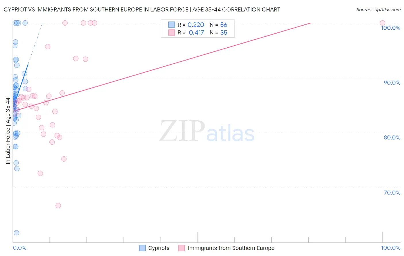 Cypriot vs Immigrants from Southern Europe In Labor Force | Age 35-44