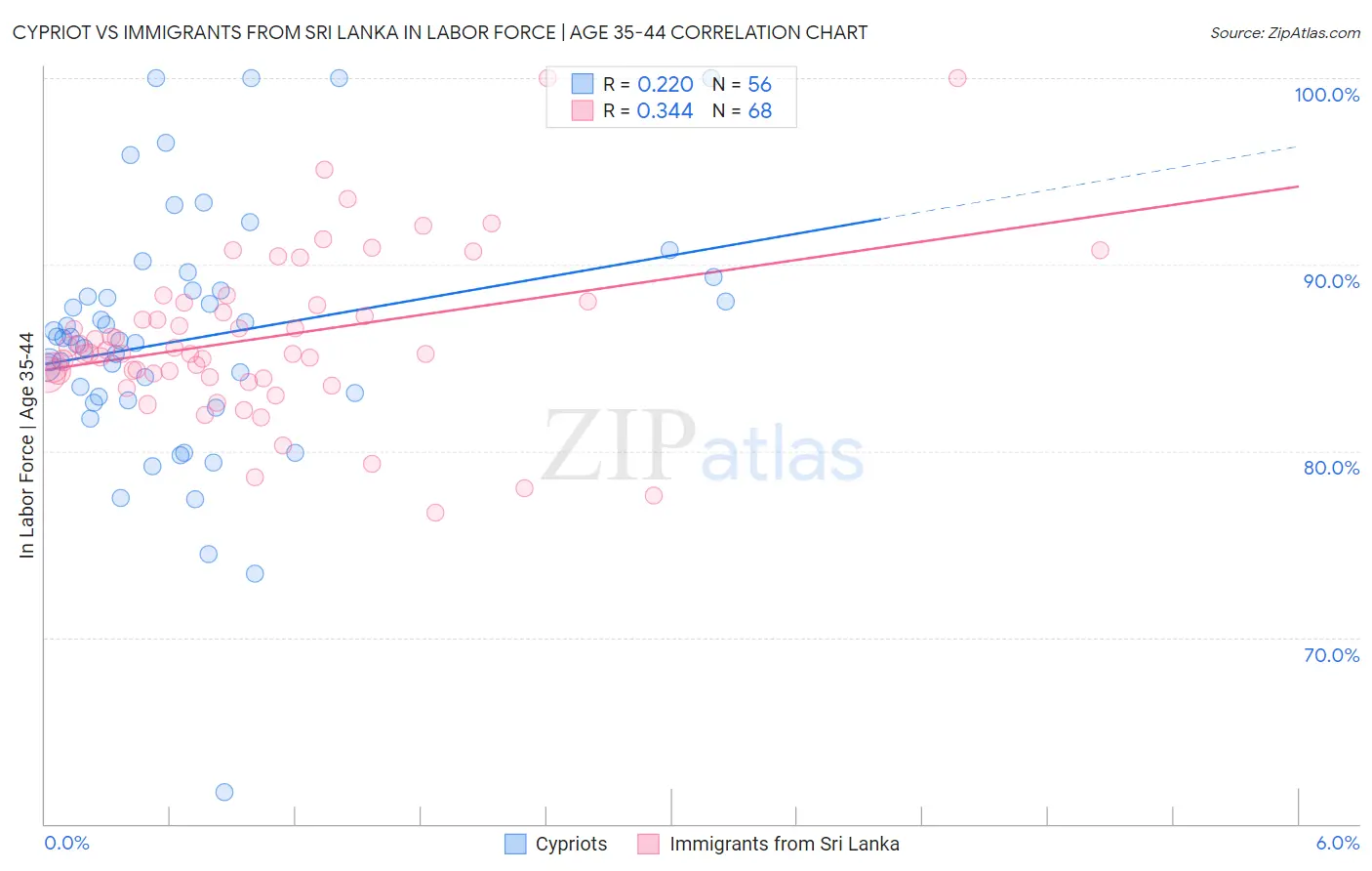 Cypriot vs Immigrants from Sri Lanka In Labor Force | Age 35-44