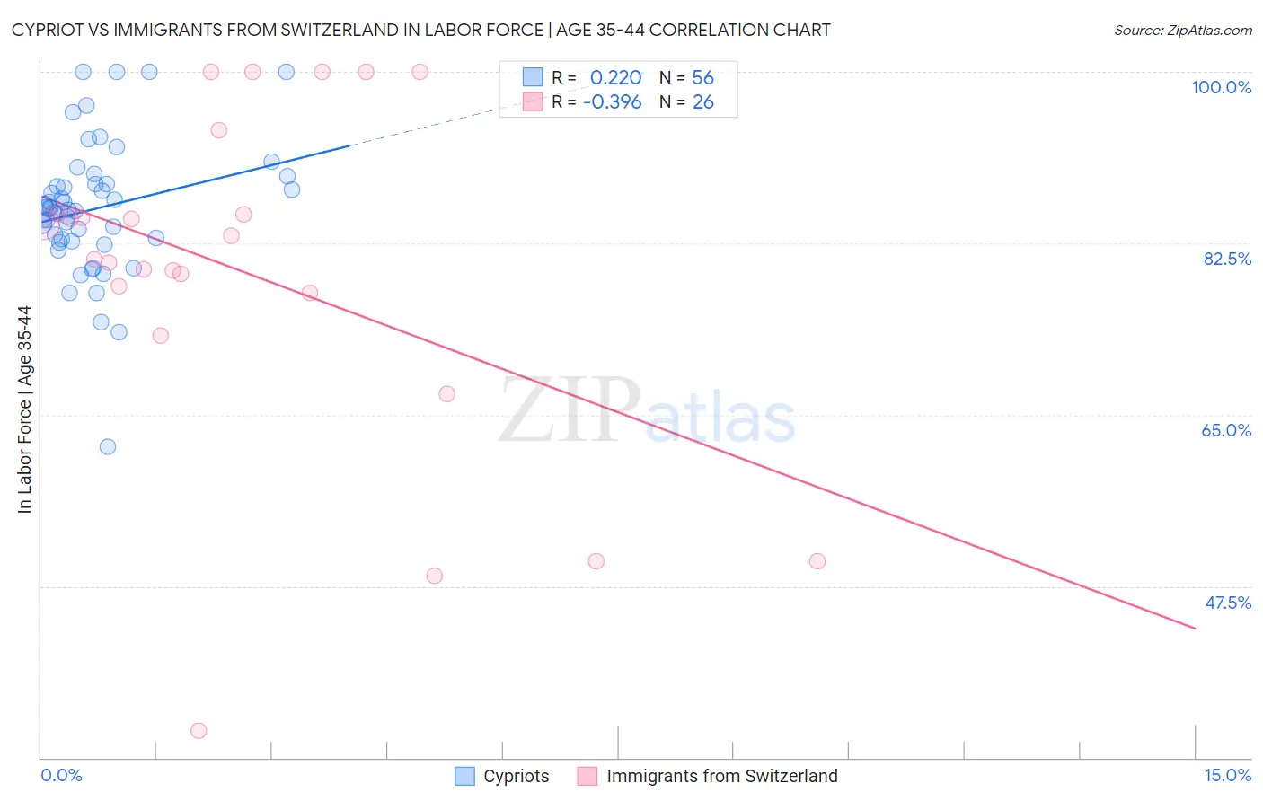 Cypriot vs Immigrants from Switzerland In Labor Force | Age 35-44