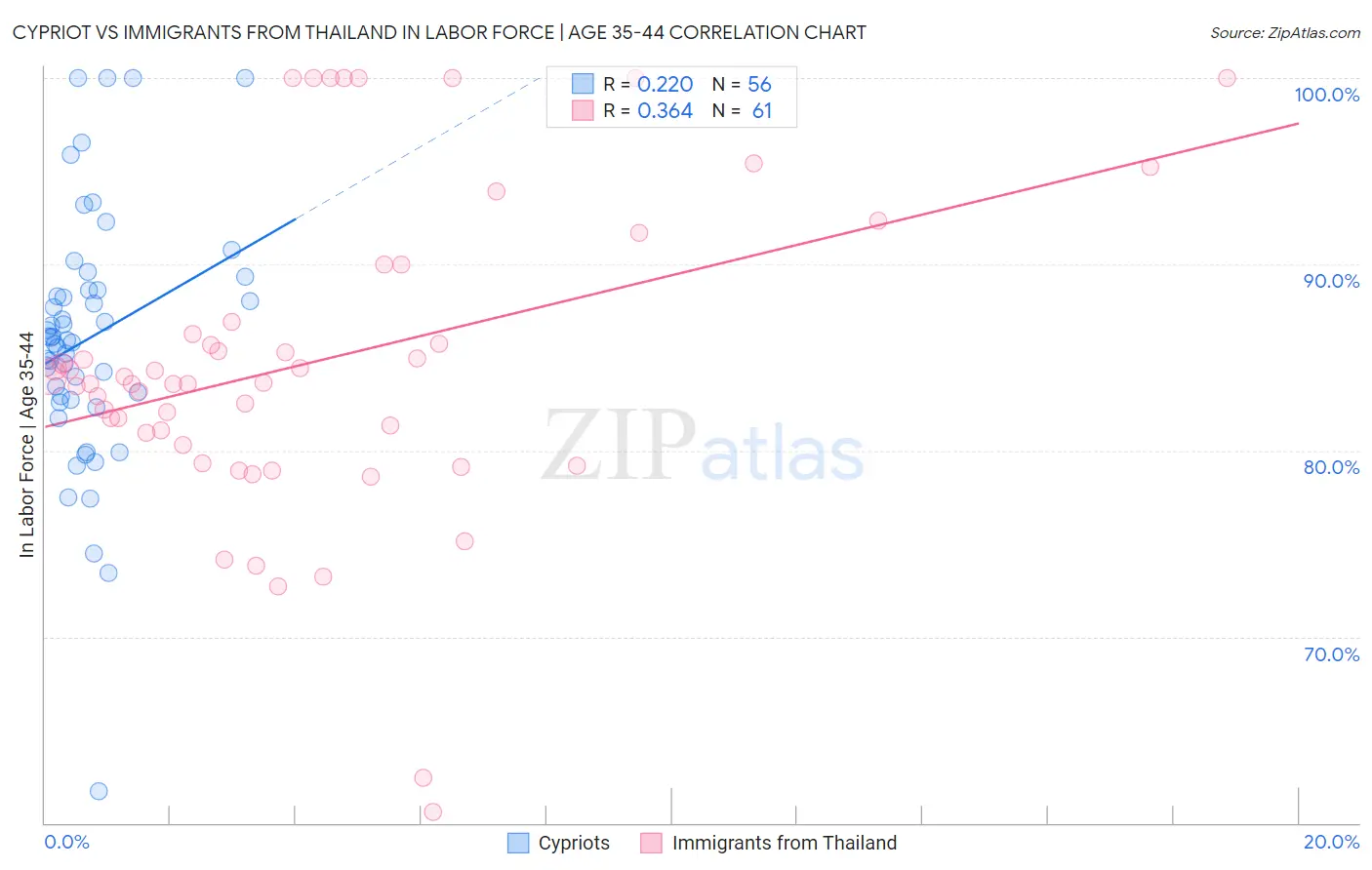 Cypriot vs Immigrants from Thailand In Labor Force | Age 35-44