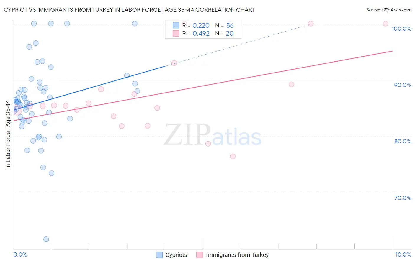 Cypriot vs Immigrants from Turkey In Labor Force | Age 35-44