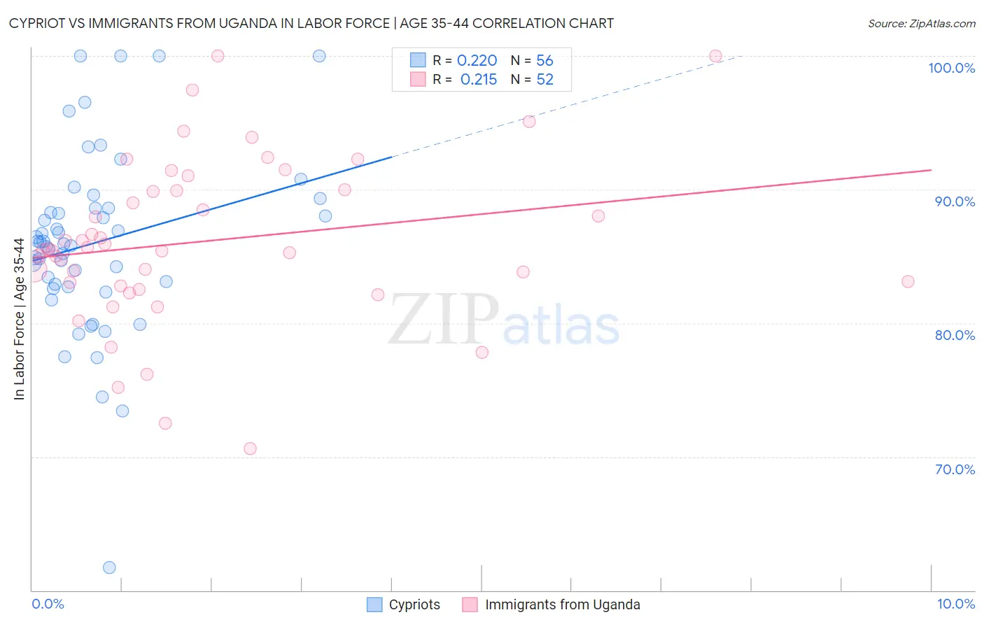 Cypriot vs Immigrants from Uganda In Labor Force | Age 35-44