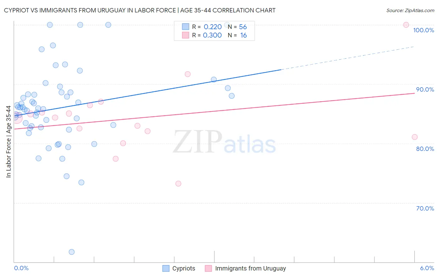 Cypriot vs Immigrants from Uruguay In Labor Force | Age 35-44