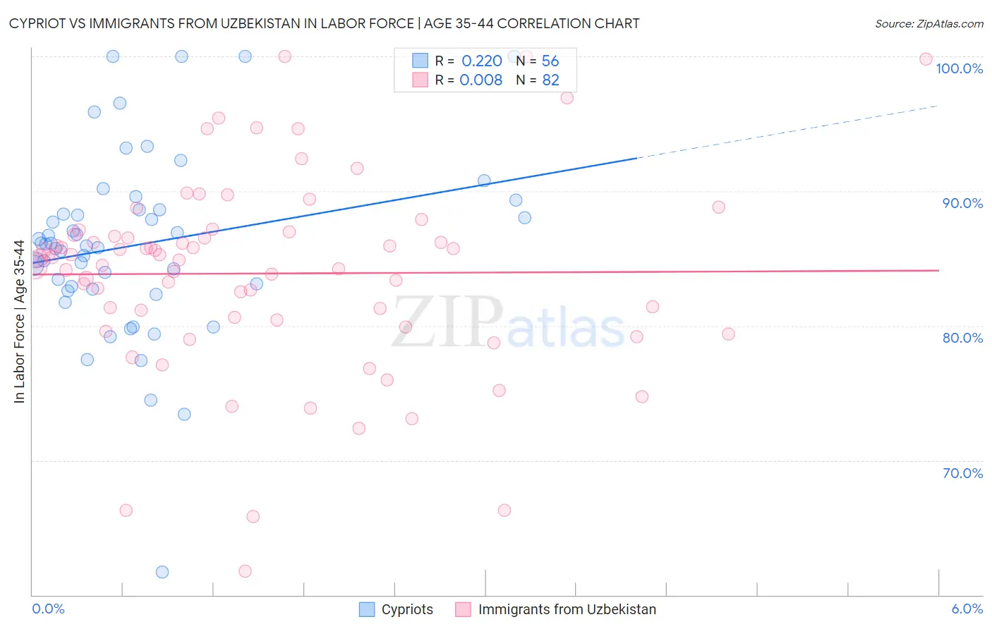 Cypriot vs Immigrants from Uzbekistan In Labor Force | Age 35-44