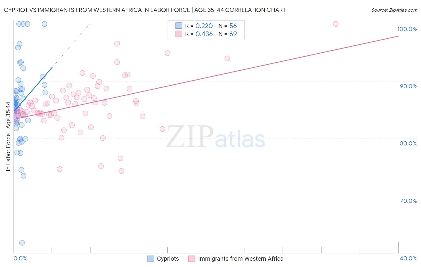 Cypriot vs Immigrants from Western Africa In Labor Force | Age 35-44