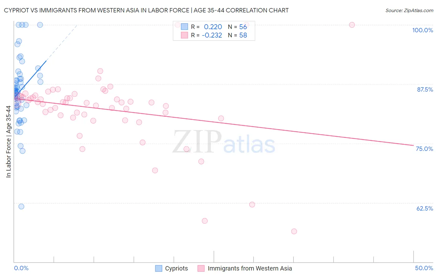 Cypriot vs Immigrants from Western Asia In Labor Force | Age 35-44