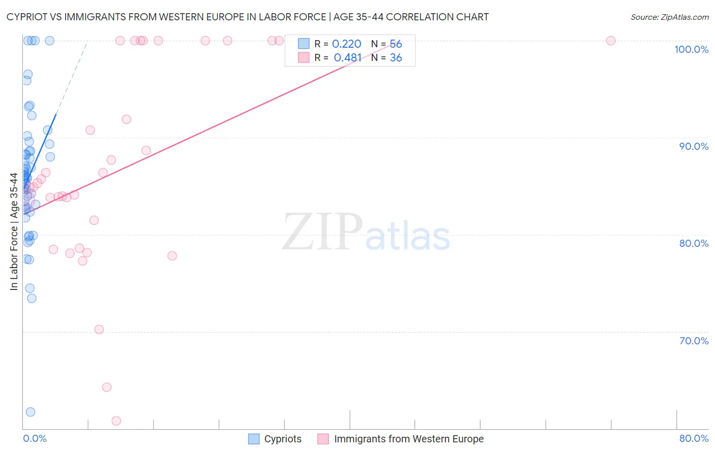 Cypriot vs Immigrants from Western Europe In Labor Force | Age 35-44