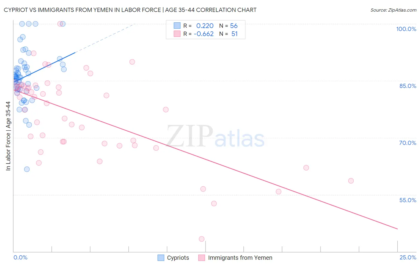 Cypriot vs Immigrants from Yemen In Labor Force | Age 35-44