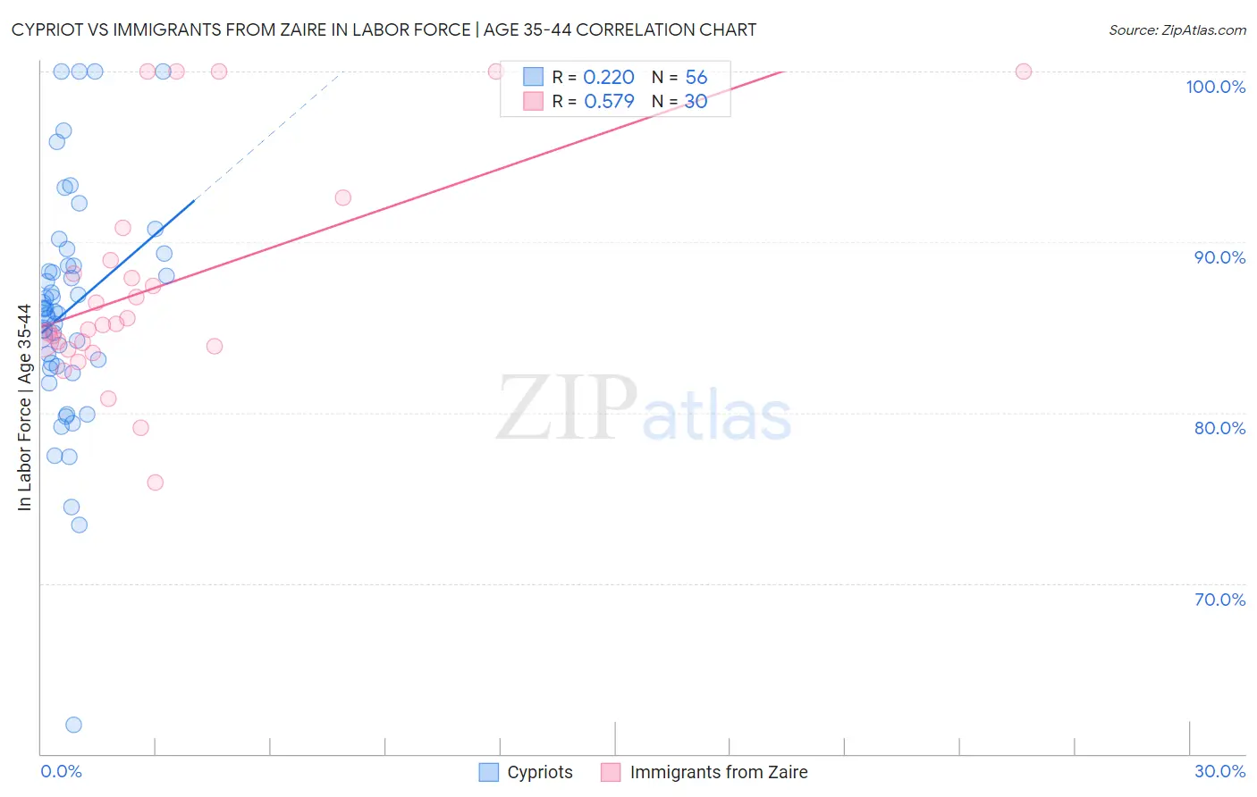 Cypriot vs Immigrants from Zaire In Labor Force | Age 35-44
