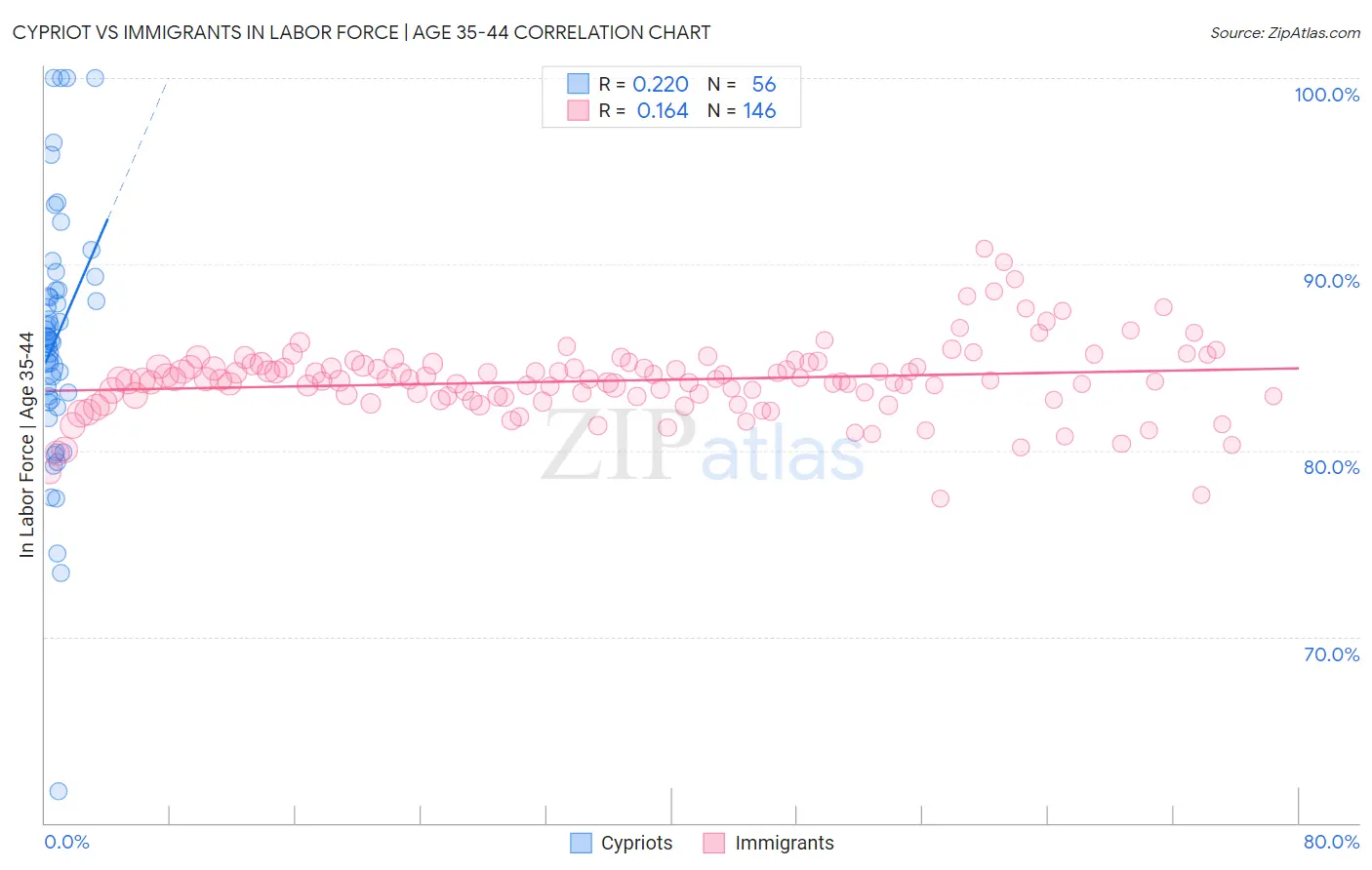 Cypriot vs Immigrants In Labor Force | Age 35-44