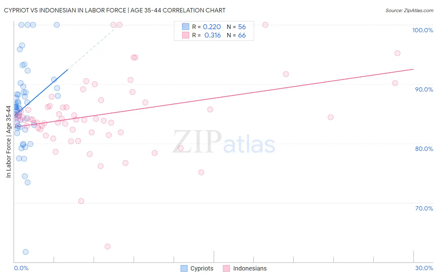 Cypriot vs Indonesian In Labor Force | Age 35-44