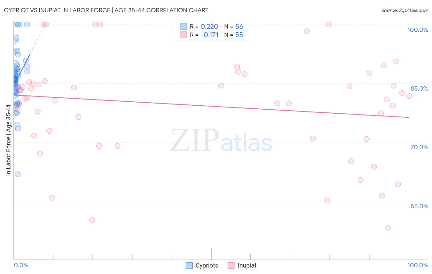 Cypriot vs Inupiat In Labor Force | Age 35-44