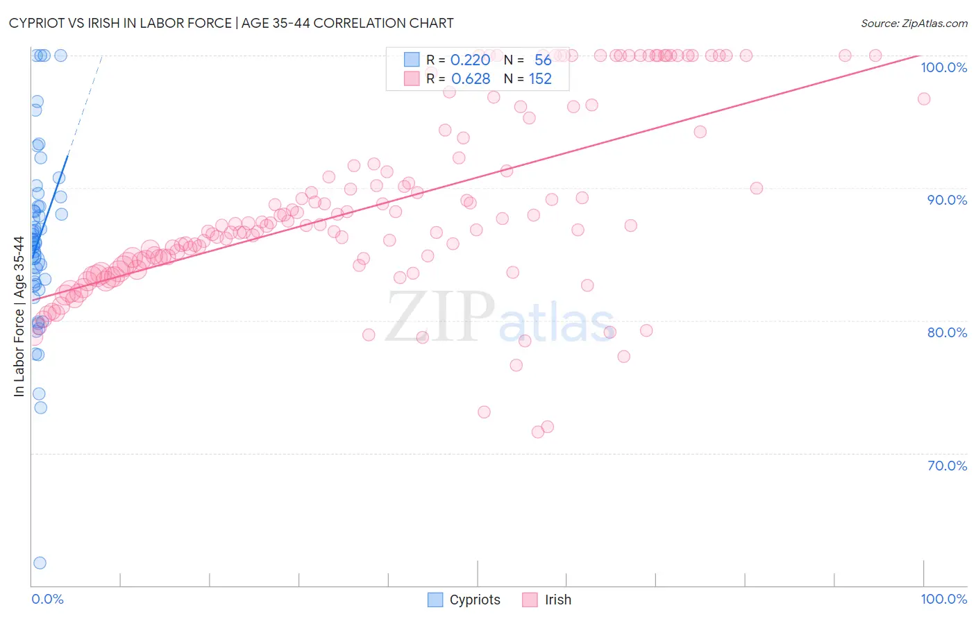 Cypriot vs Irish In Labor Force | Age 35-44