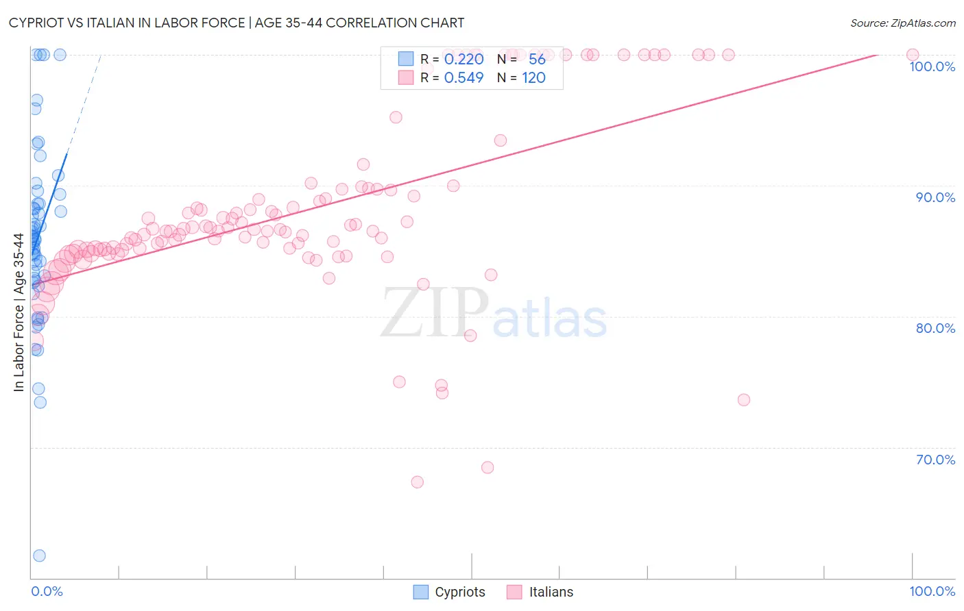 Cypriot vs Italian In Labor Force | Age 35-44