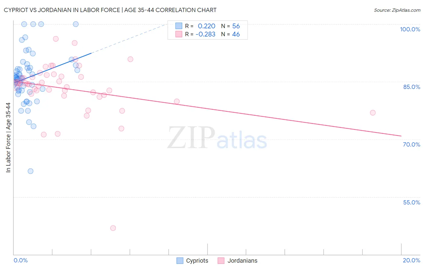 Cypriot vs Jordanian In Labor Force | Age 35-44