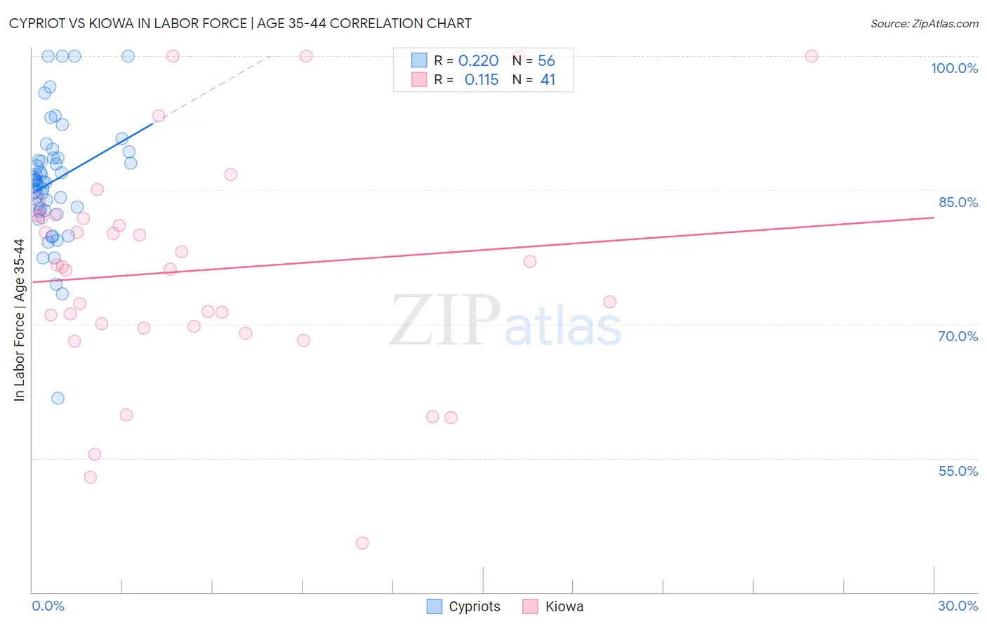 Cypriot vs Kiowa In Labor Force | Age 35-44