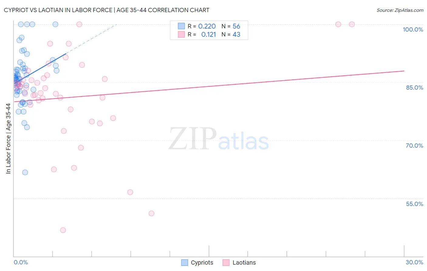 Cypriot vs Laotian In Labor Force | Age 35-44