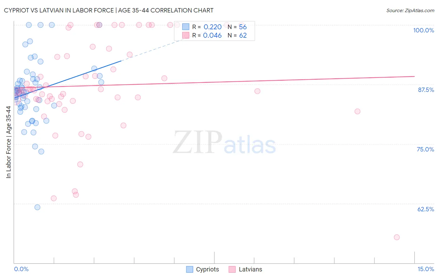 Cypriot vs Latvian In Labor Force | Age 35-44