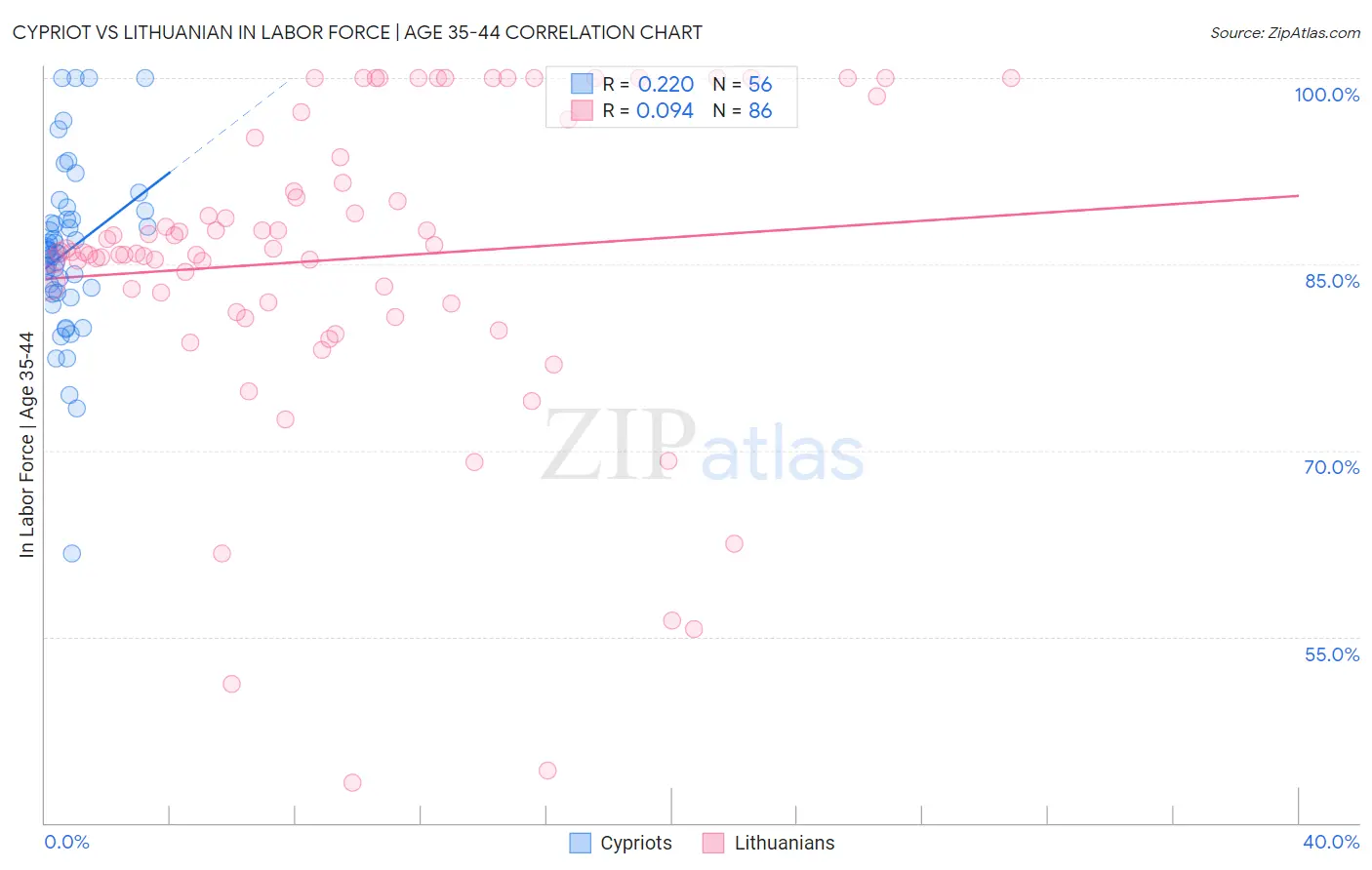 Cypriot vs Lithuanian In Labor Force | Age 35-44