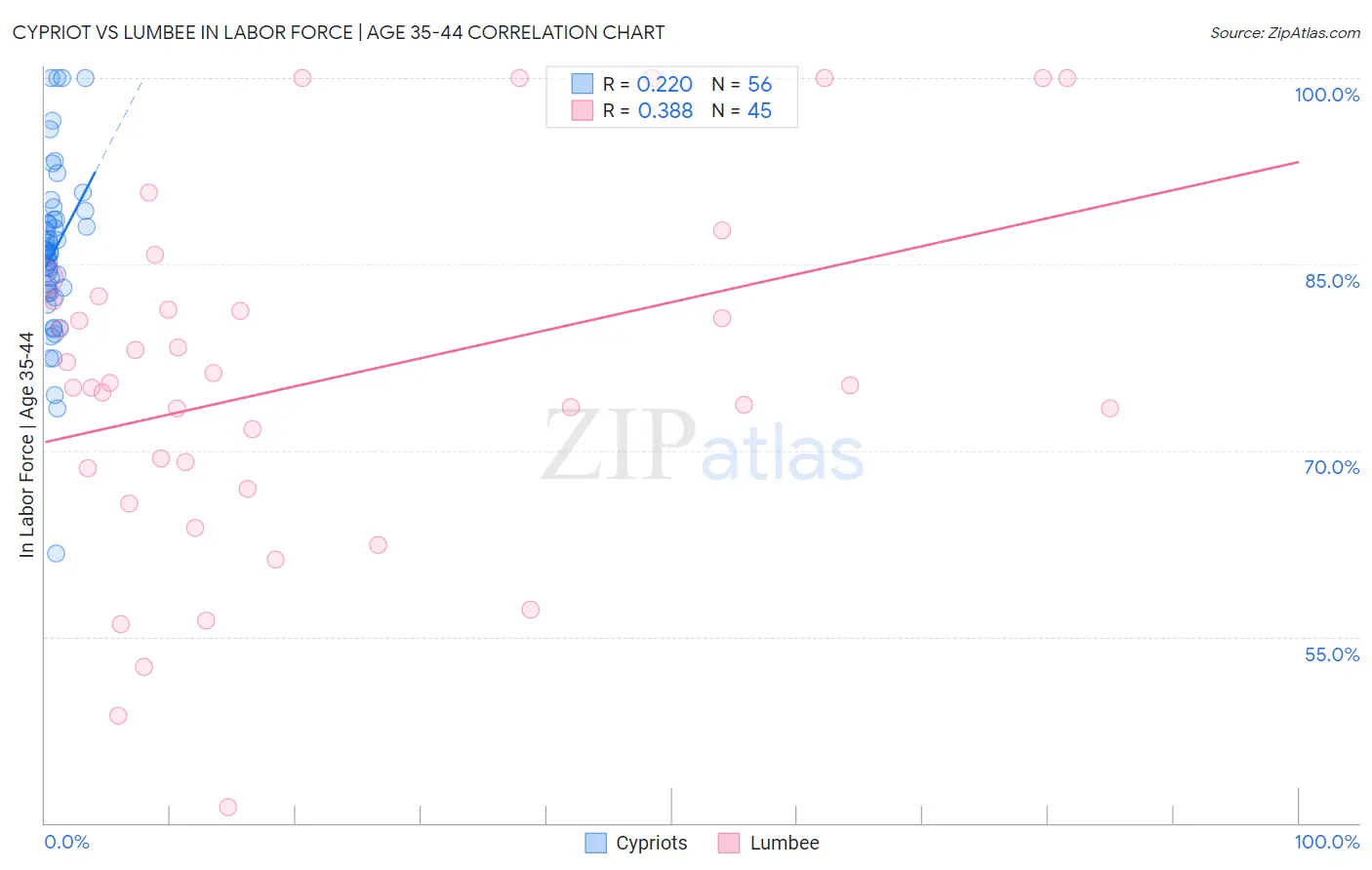 Cypriot vs Lumbee In Labor Force | Age 35-44