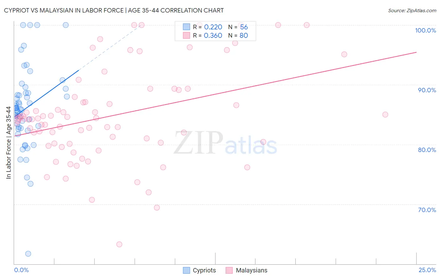 Cypriot vs Malaysian In Labor Force | Age 35-44