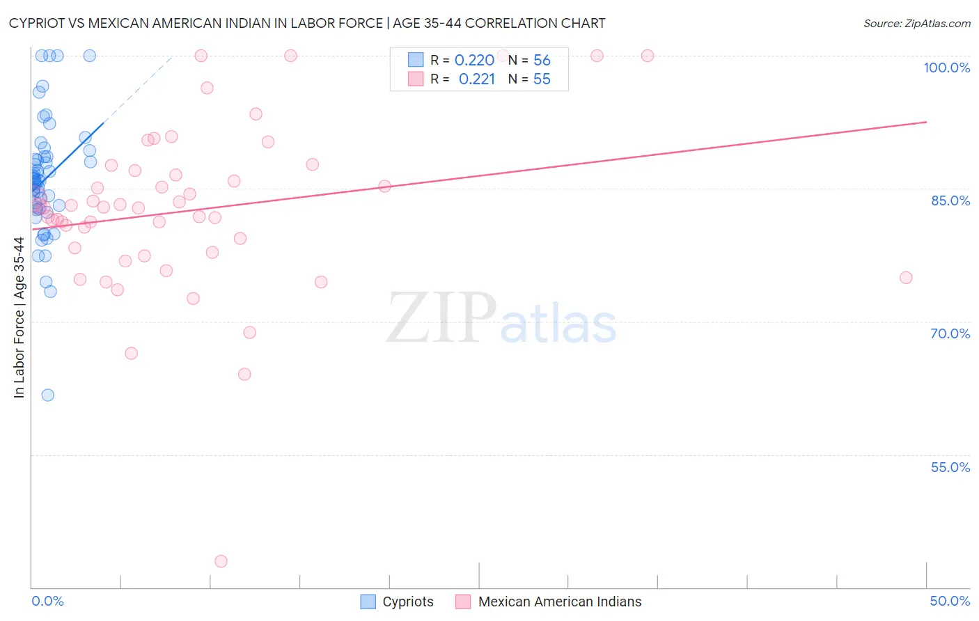 Cypriot vs Mexican American Indian In Labor Force | Age 35-44