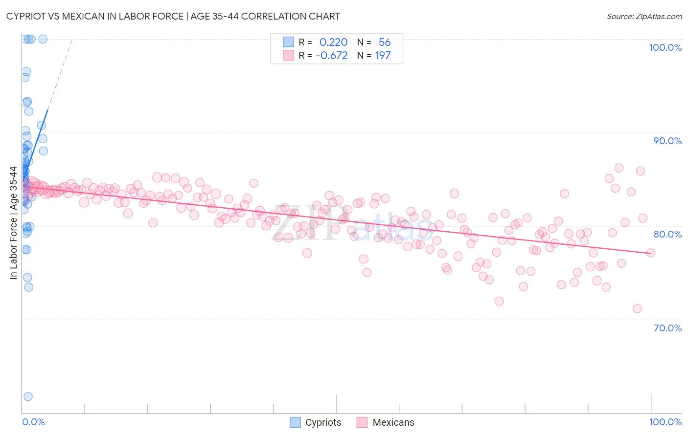 Cypriot vs Mexican In Labor Force | Age 35-44