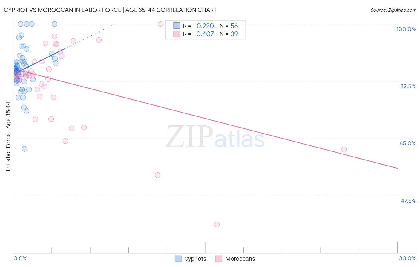 Cypriot vs Moroccan In Labor Force | Age 35-44