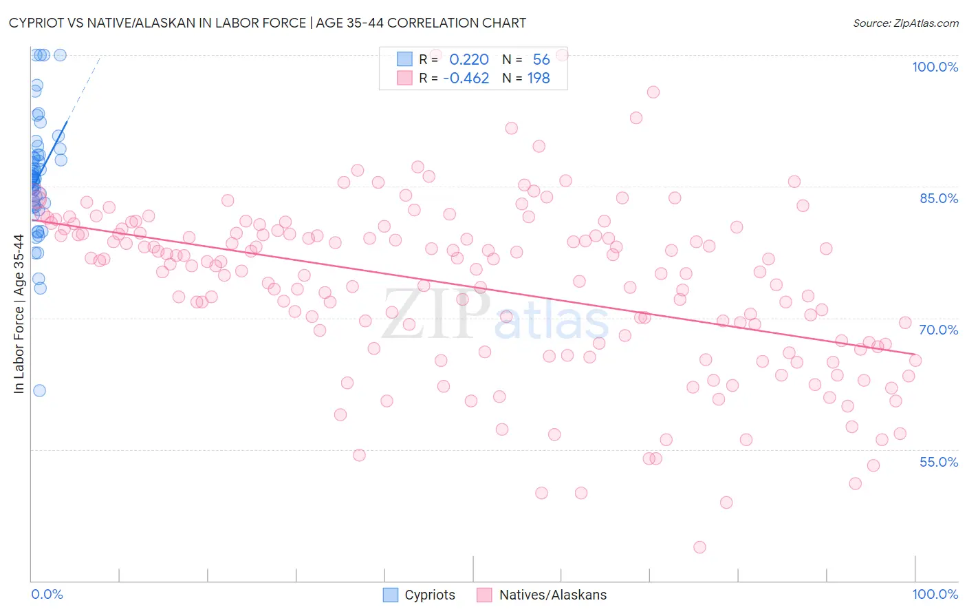 Cypriot vs Native/Alaskan In Labor Force | Age 35-44