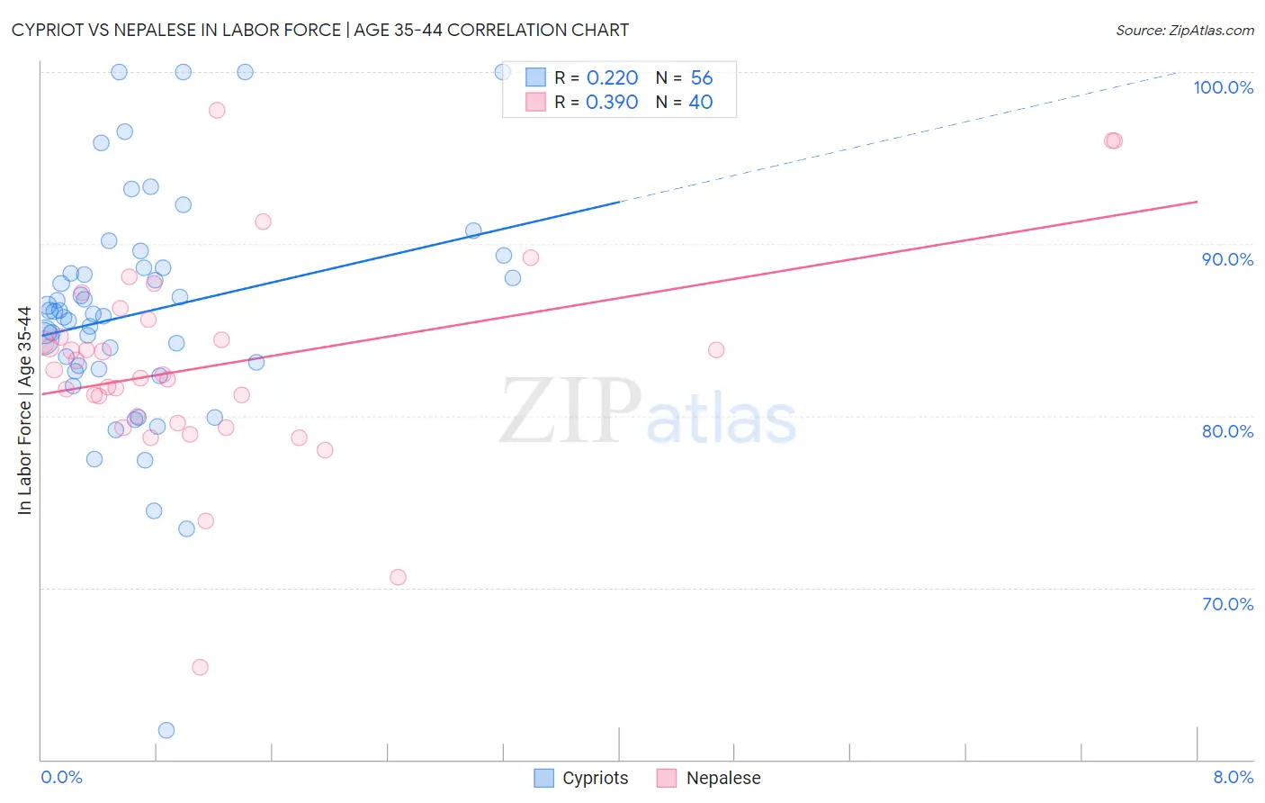 Cypriot vs Nepalese In Labor Force | Age 35-44