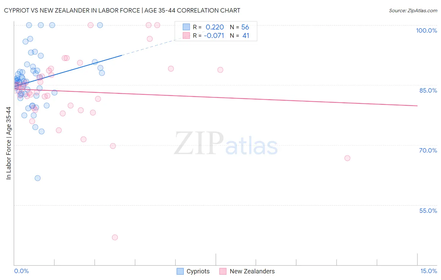 Cypriot vs New Zealander In Labor Force | Age 35-44