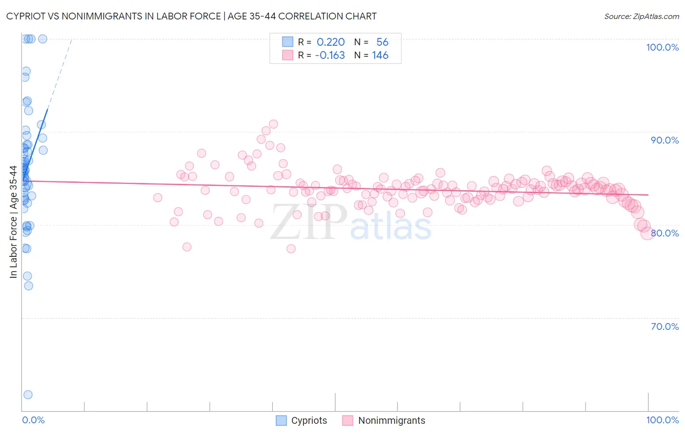 Cypriot vs Nonimmigrants In Labor Force | Age 35-44