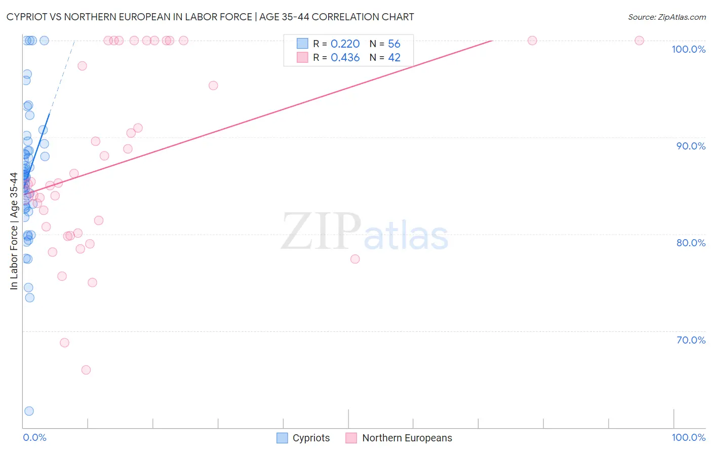 Cypriot vs Northern European In Labor Force | Age 35-44