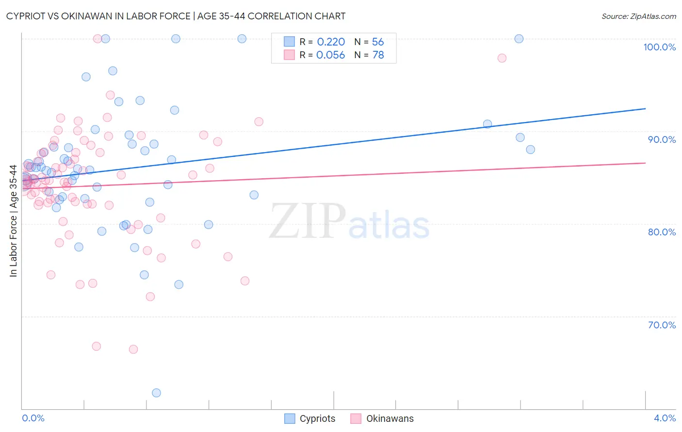 Cypriot vs Okinawan In Labor Force | Age 35-44