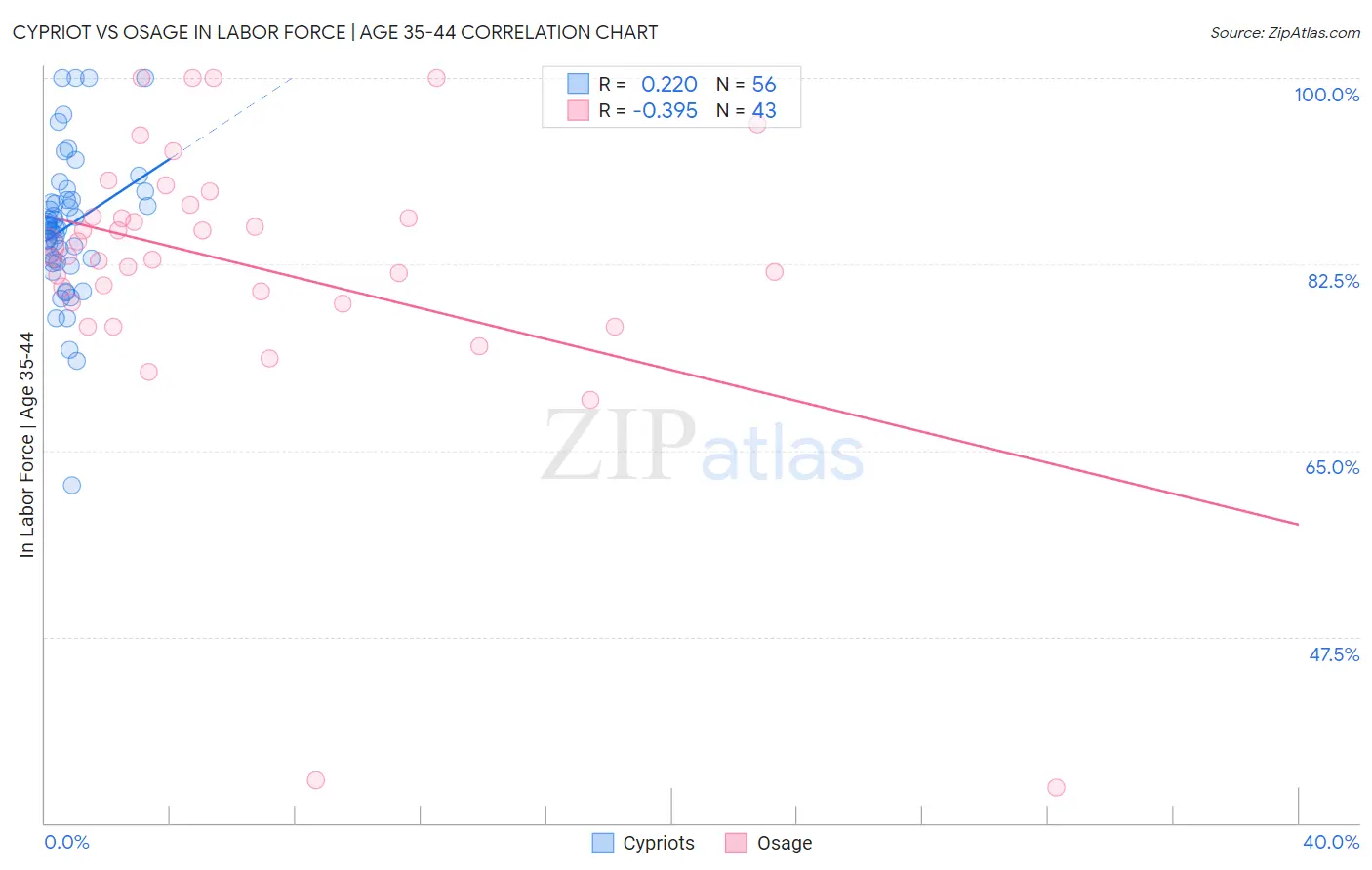 Cypriot vs Osage In Labor Force | Age 35-44
