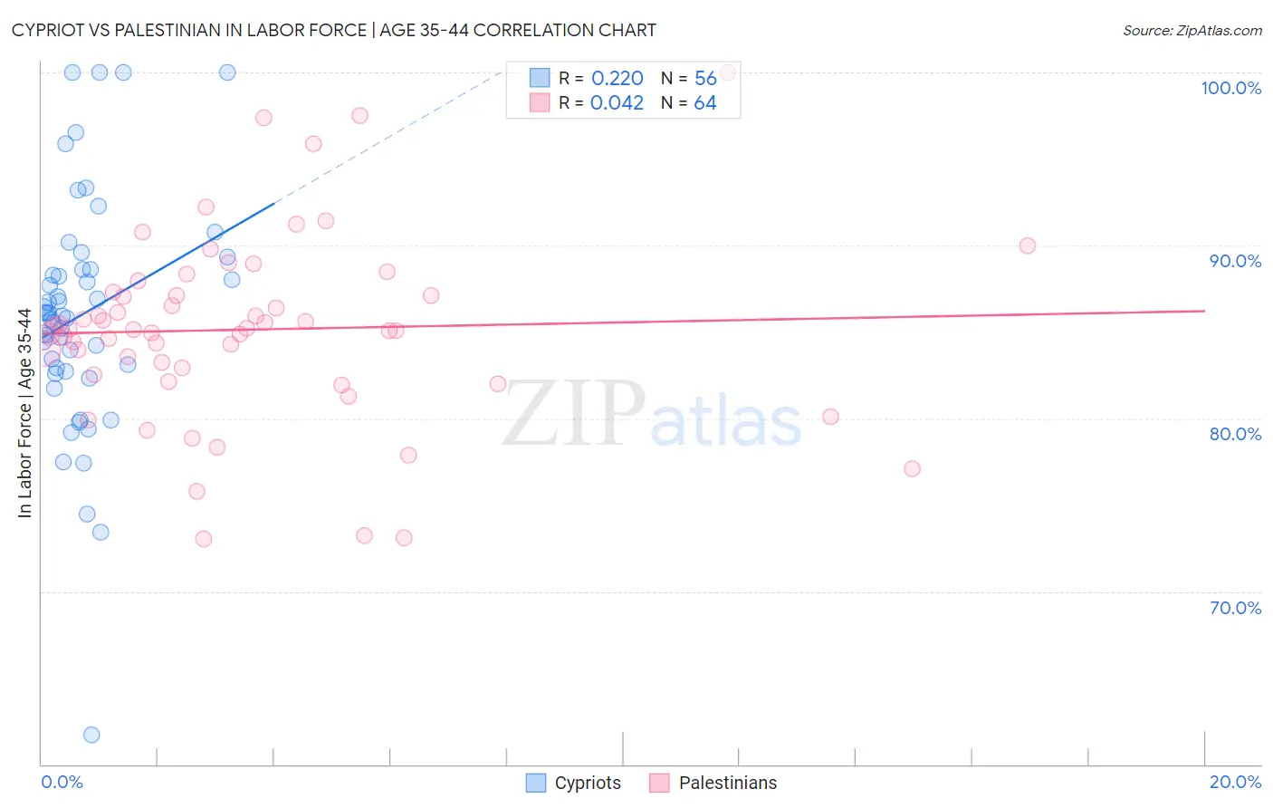 Cypriot vs Palestinian In Labor Force | Age 35-44